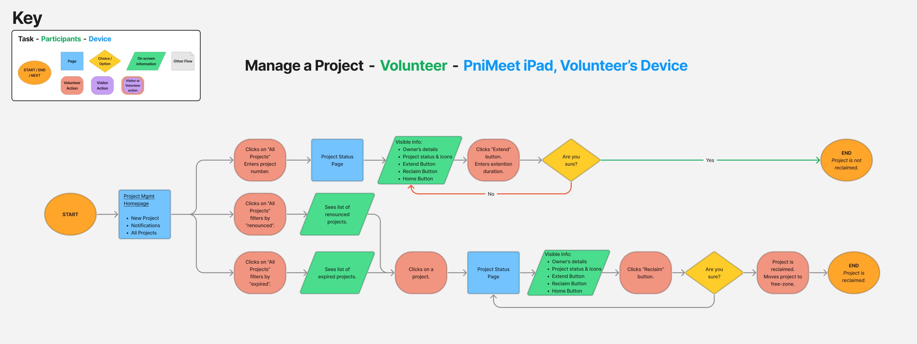 A photo showing the task flow for managing a project.