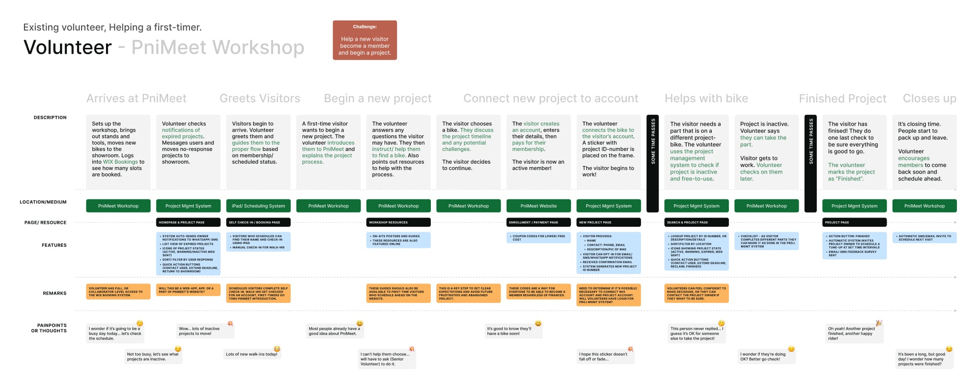 A photo showing PniMeet volunteer journey deliverable