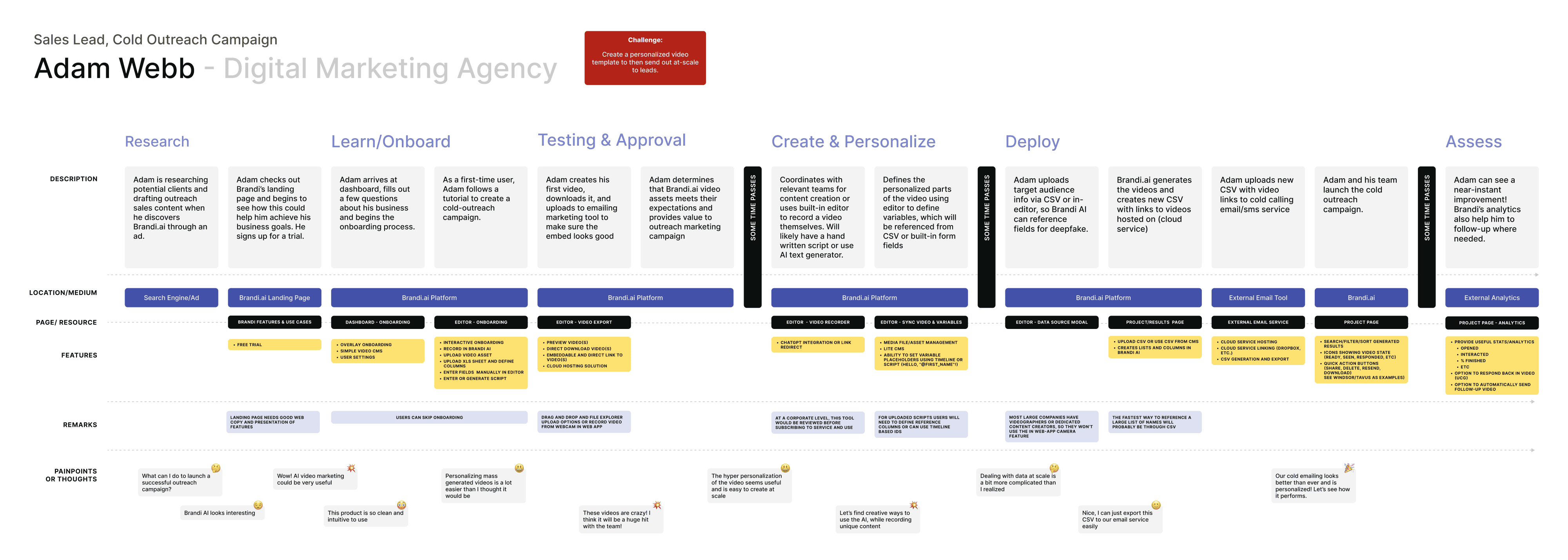User journey for B2B Digital Marketing Agent